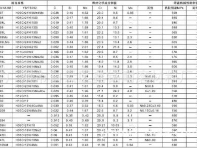 不锈钢焊丝（不锈钢焊丝有哪几种型号）