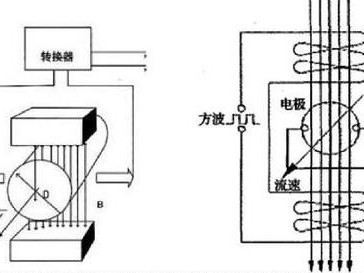 电磁流量计原理（电磁流量计原理动画）