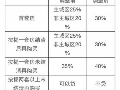 首套房首付比例（首套房首付比例2023）