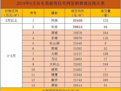 东莞长安房价（东莞长安房价2023最新楼盘消息）