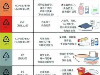 塑料分类（塑料分类一览表）