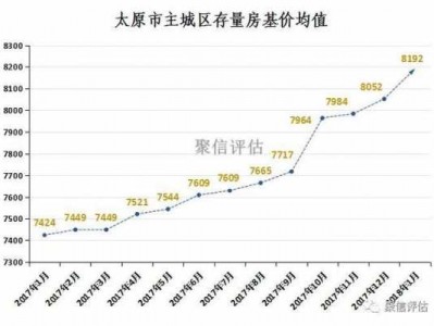 太原房价（太原房价走势）