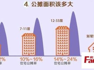 公摊面积规定（还建房的公摊面积规定）