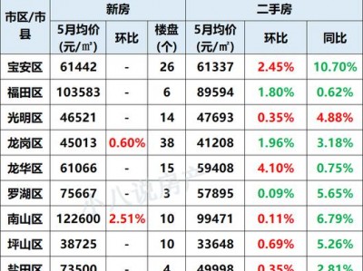 宝安区房价（宝安区房价多年走势）