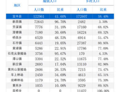 江西宜丰县（江西宜丰县区号是多少）