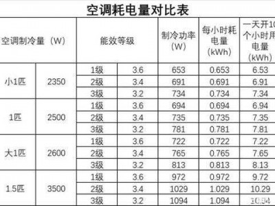 空调三级能效（空调三级能效跟一级能效有什么区别）