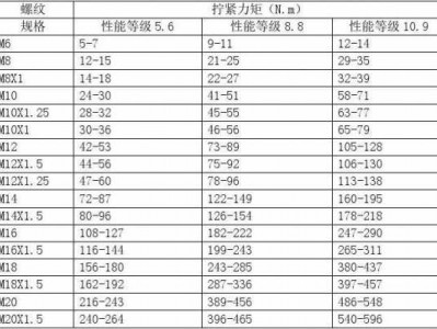 扭矩系数（扭矩系数和抗滑移系数区别）