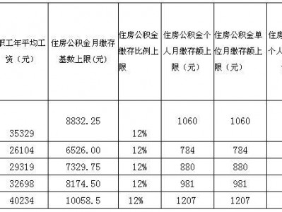 住房公积金缴纳（住房公积金缴纳和工资的关系）