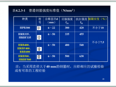 钢筋牌号（钢筋牌号和规格的区别）