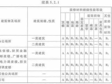 燃烧性能等级划分（建筑构件燃烧性能等级划分）