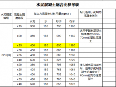 c10混凝土（c10混凝土一方用多少水泥）