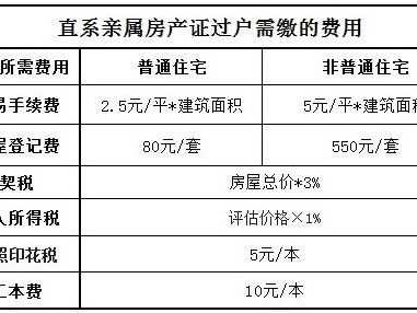 父母过户房子给子女需要多少费用（父母过户房子给子女需要多少费用2021年）