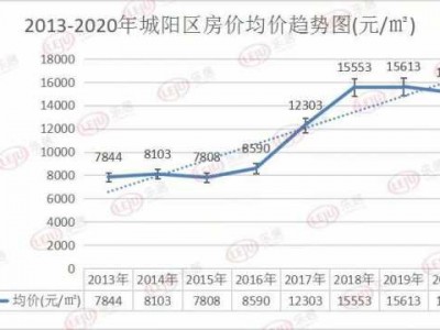 青岛市城阳区房价（青岛市城阳区房价走势图）