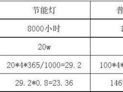 节能灯比白炽灯节电多少（节能灯比白炽灯节电多少）