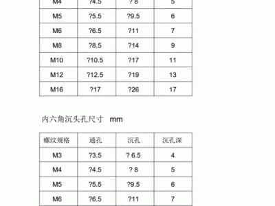 沉头孔尺寸对照表（内六角螺栓沉孔尺寸表）