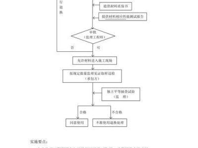 防腐材（防腐材料进场报验流程）