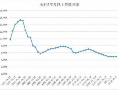 历年房贷利率（历年房贷利率走势图）