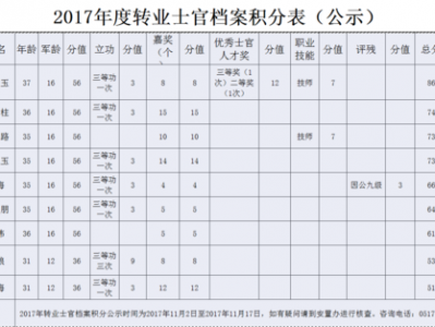 士官公积金一览表（2023部队公积金最新政策是什么）