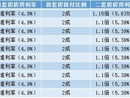 二套房（二套房利率最新政策）