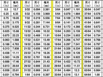 厘米和英寸换算（厘米和英寸换算成份数的公式）