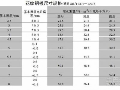 花纹钢（花纹钢板规格）