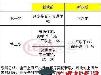 二套房政策（现在二套房政策）