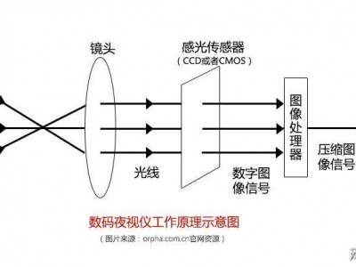 夜视仪原理（夜视仪原理怎么制作）