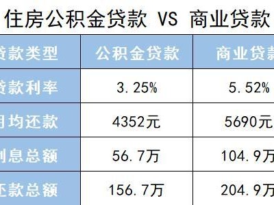 公积金可以贷款多少（公积金可以贷款多少次）