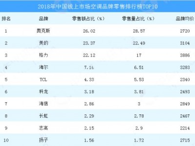 空调销售（空调销售排行榜最新）