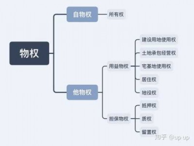 用益物权包括（用益物权包括哪四种）