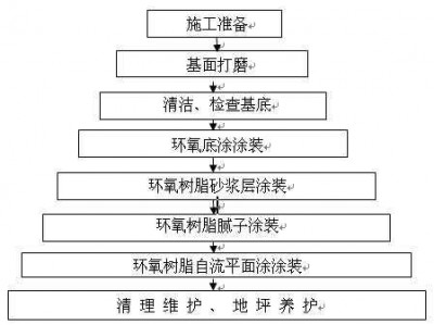 环氧地坪（环氧地坪漆施工方法）