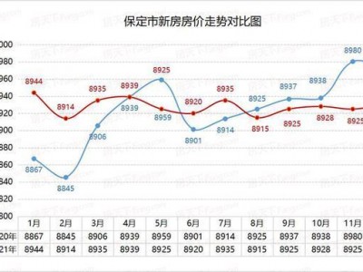 河北保定房价（河北保定房价走势图最新消息）