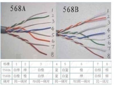 线序网线（线序网线a和b哪个好）