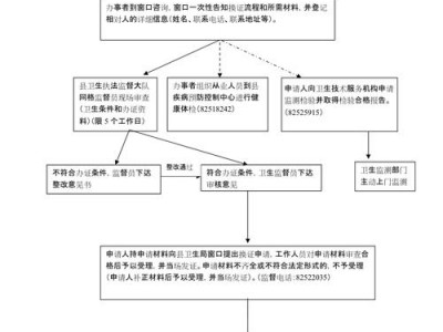 办卫生许可证流程（办卫生许可证流程和资料都齐了,总是不来人办理怎么办?）