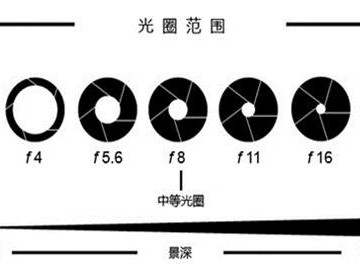 光圈值（光圈值越大背景越虚化吗）