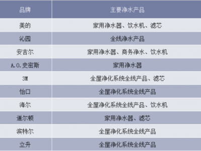 净水器厂商（净水器十强企业）