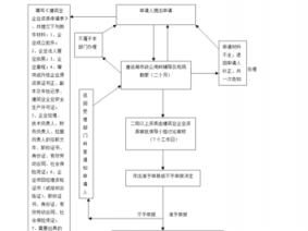 施工资质怎么申请（施工资质申报程序）