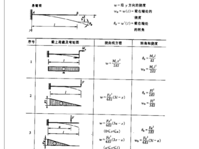 梁挠度（梁挠度的正负规定为什么的为正）