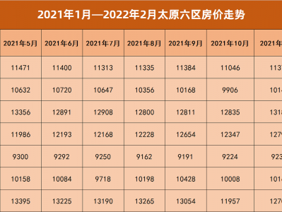 山西太原房价（山西太原房价2023年最新房价）