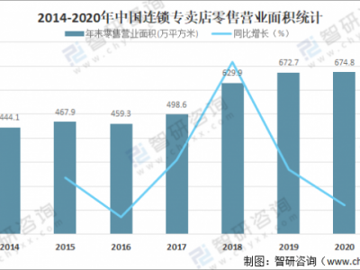 营业面积（年末零售营业面积）