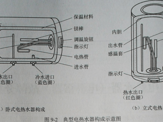 贮水式电热水器（贮水式电热水器工作跳闸故障原因分析）