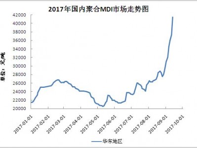 聚合mdi（聚合mdi价格七日行情监测）