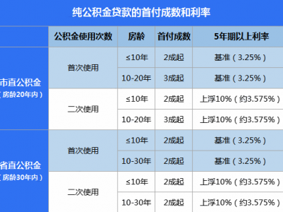 合肥公积金贷款利率（2023年合肥公积金贷款利率）