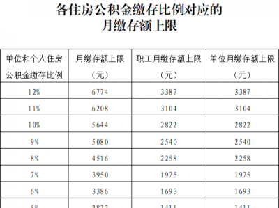 工资6000公积金交多少（广州工资6000公积金交多少）