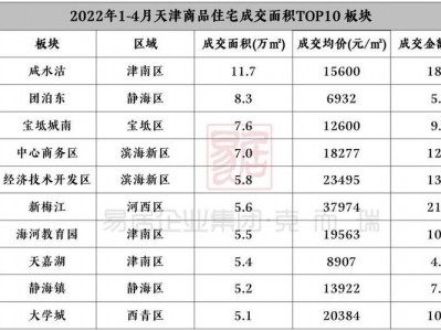 津南区房价（天津津南区房价）