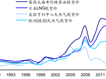 气价（气价和油价的趋势）