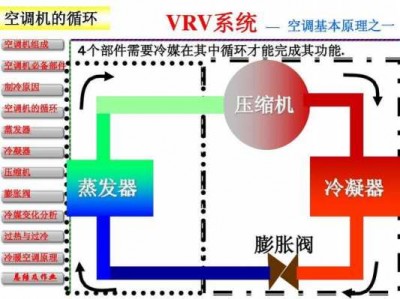 空调制冷的原理（空调制冷的原理能量转化过程）