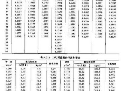 浓盐酸密度（浓盐酸密度119gmL,含盐酸37%,求盐酸摩尔密度）