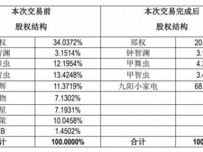 九阳（九阳股份签订股权收购协议）