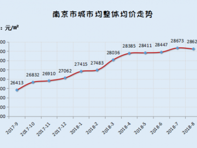 南京房价（南京房价走势图）